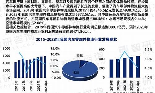 汽车零部件预测_2021汽车零部件