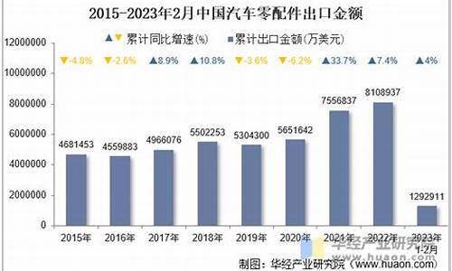 汽车零部件出口数据_汽车零部件出口