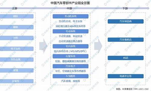 汽车零部件上下游产业链_汽车零部件的上下游