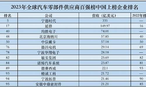 全球五大汽车零部件供应商_2021年全球汽车零部件供应商100强