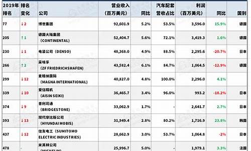 汽车零部件龙头排名前十名基金有哪些_汽车零部件行业龙头