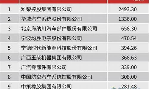 汽车零部件企业列名_汽车零部件企业列名单