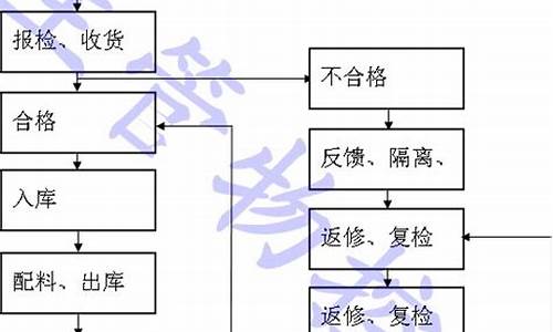 汽车零部件采购流程_汽车零部件购流程