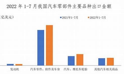 汽车零部件出口法规_进出口汽车零部件