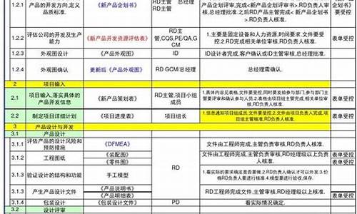 汽车零部件开发流程5个阶段英文_汽车零部件开发阶段术语